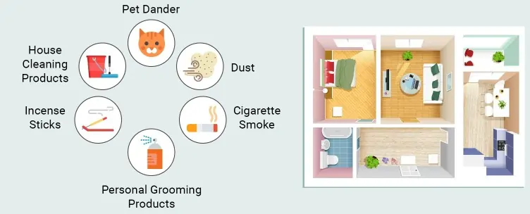 Different types of pollutants in indoor